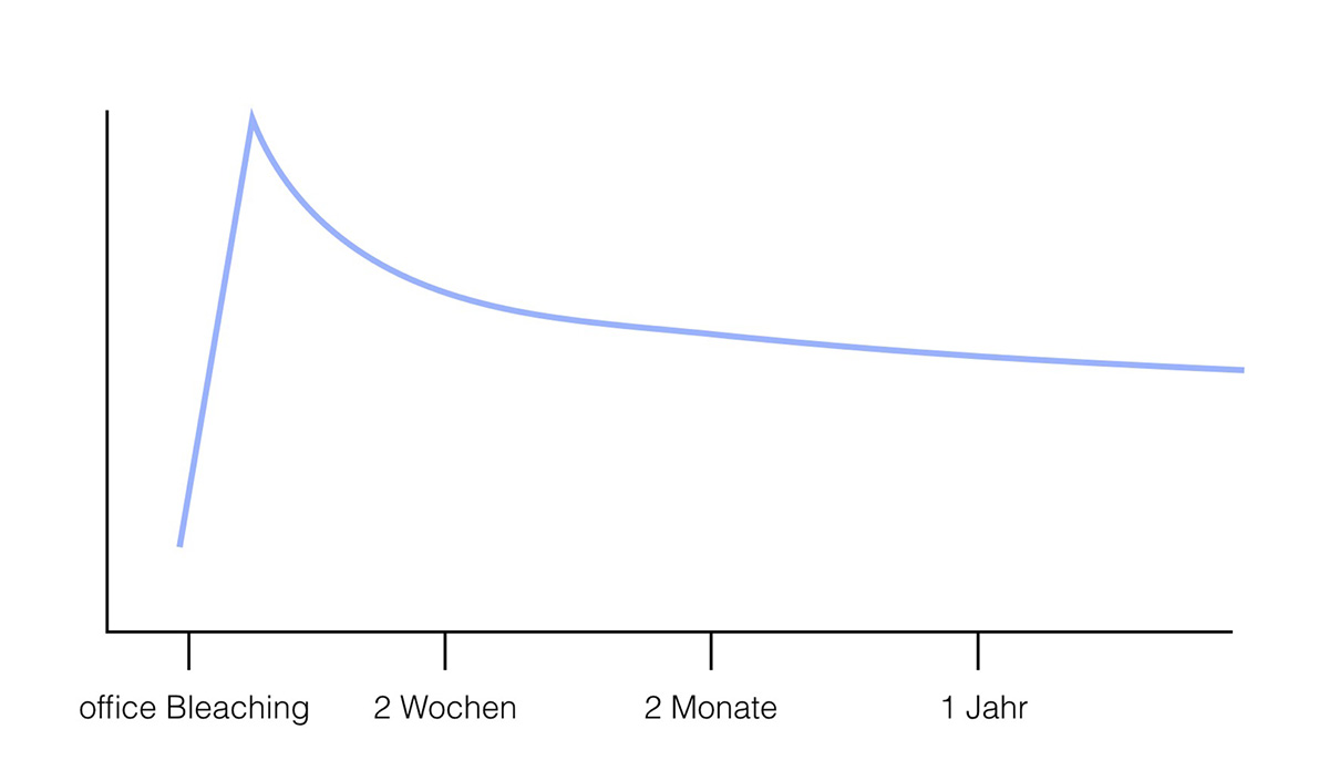 Zähne aufhellen Wirkungsdauer